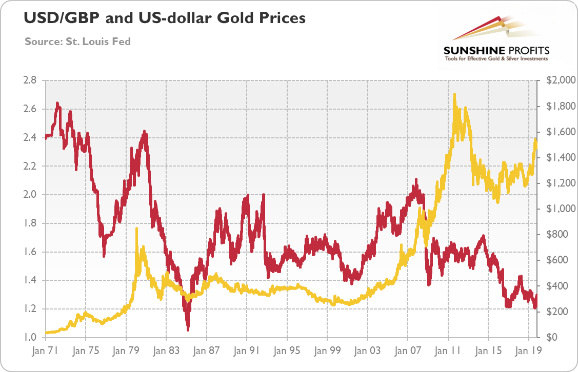Pound And Gold Explained Sunshine Profits