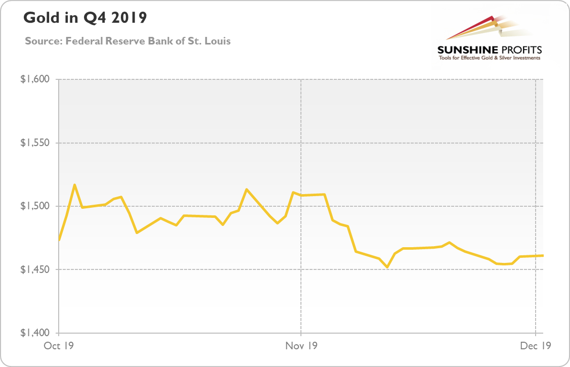 Gold Price Stock Chart