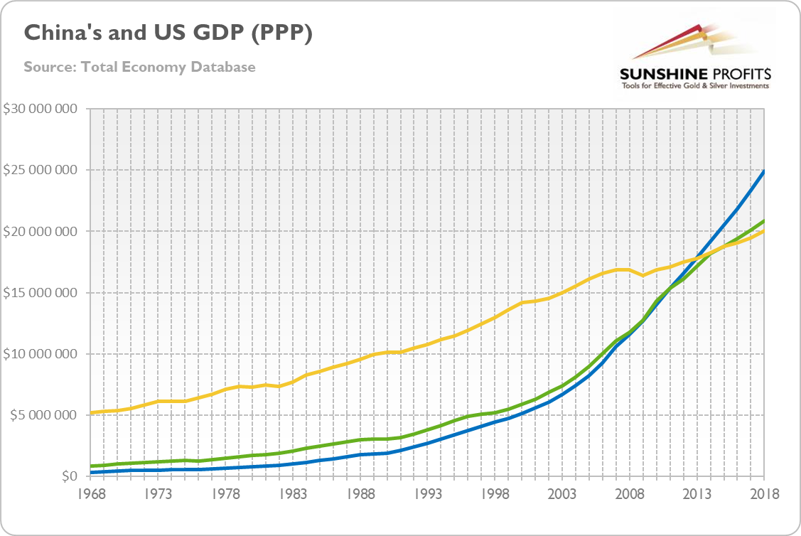 China’s Official Real GDP (blue line), China’s Alternative Real GDP (green line) and US Official Real GDP (yellow line) in millions of 2017 PPP US dollars from 1968 to 2018