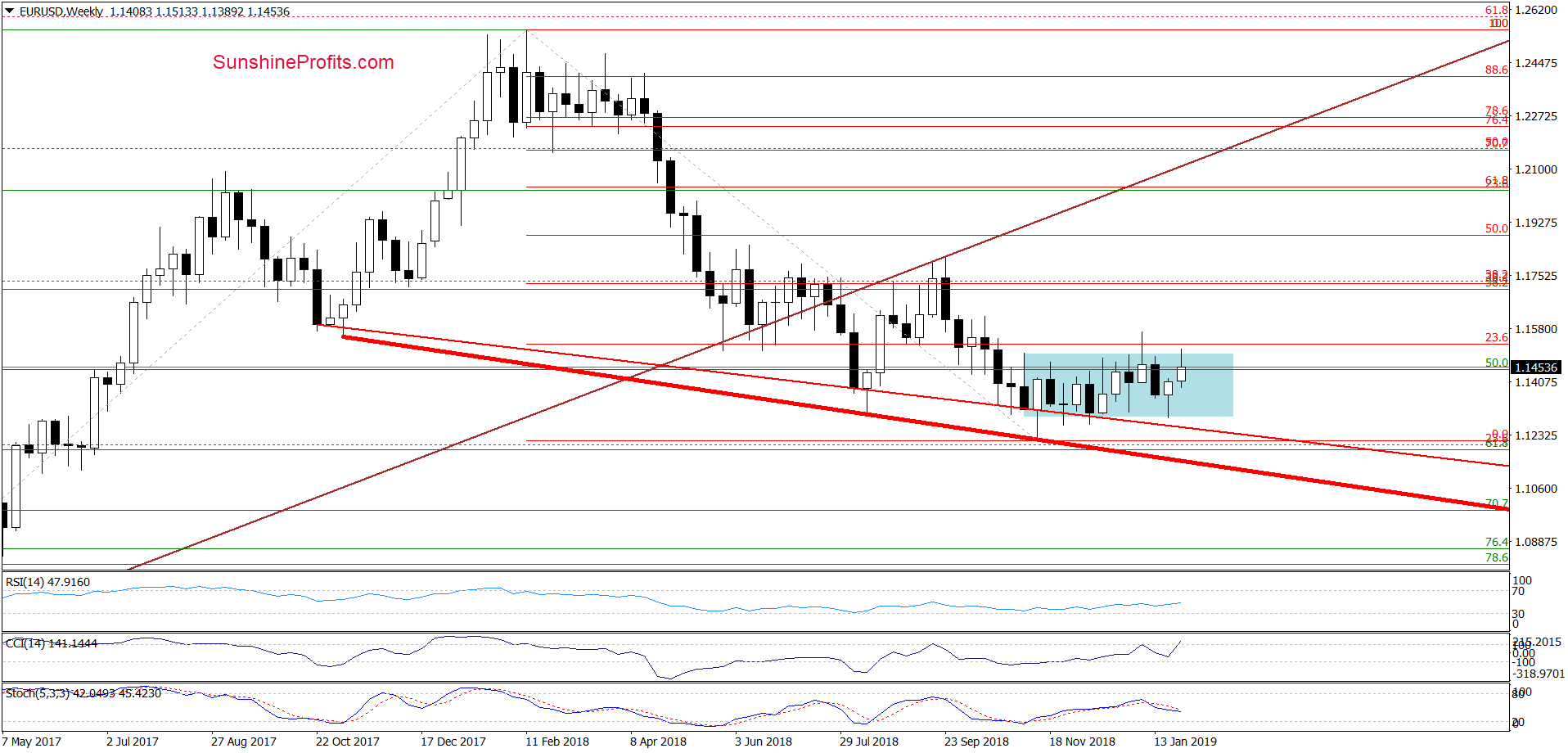 EUR/USD - weekly chart