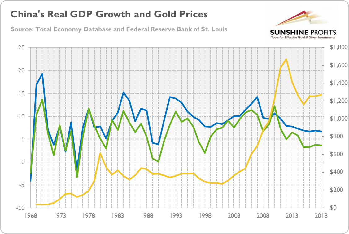 China’s real GDP growth (official estimates – blue line, left axis, in %; alternative estimates – green line, left axis, in %) and the gold prices (yellow line, right axis, London P.M. Fix, annual average) from 1968 to 2018