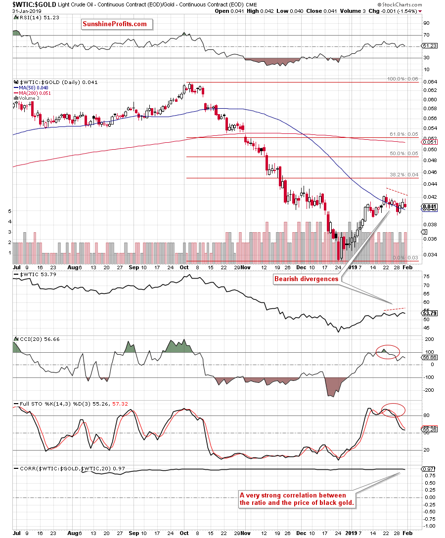 Light Crude Oil - Continuous Contract Daily/ Gold - Continuous Contract Daily