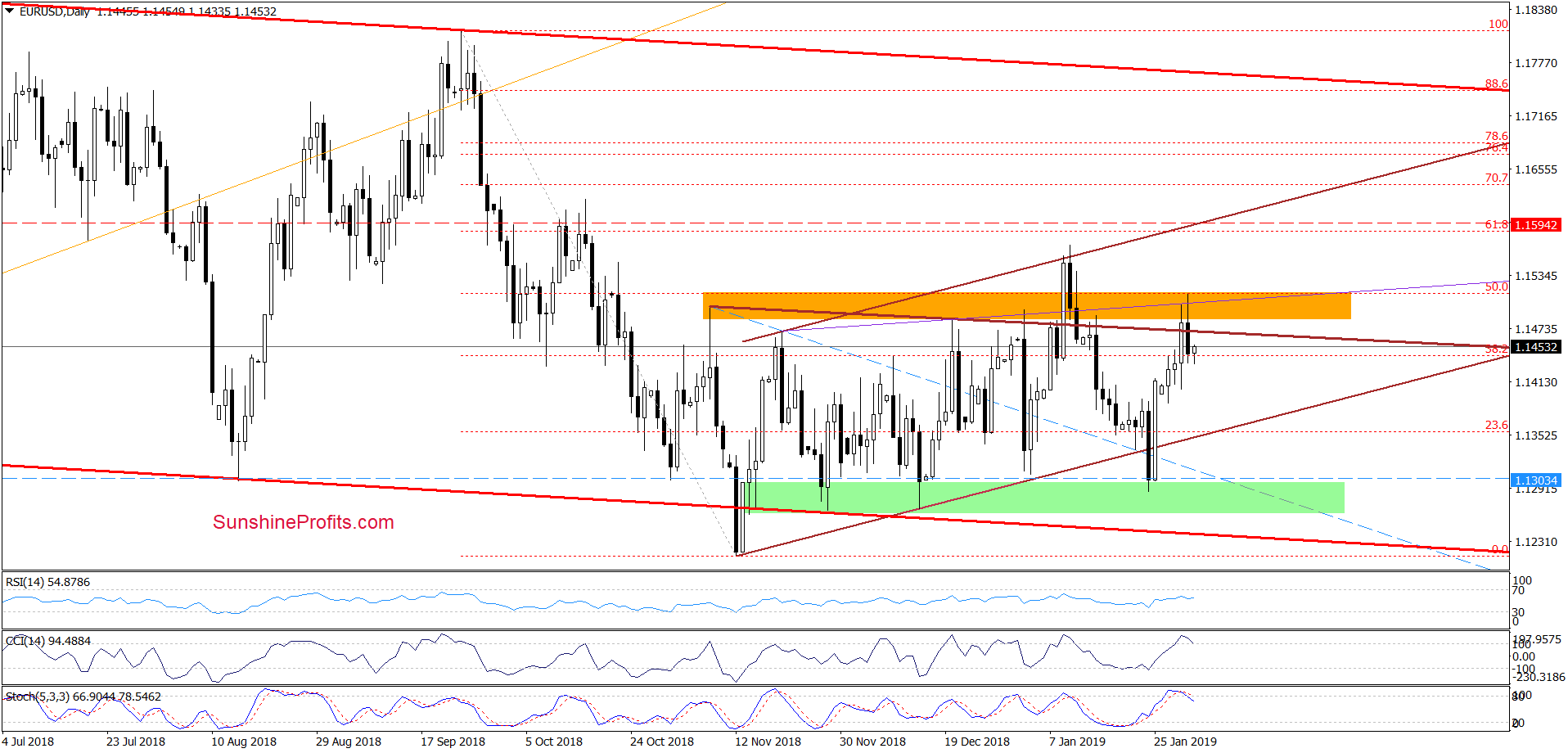 EUR/USD - daily chart