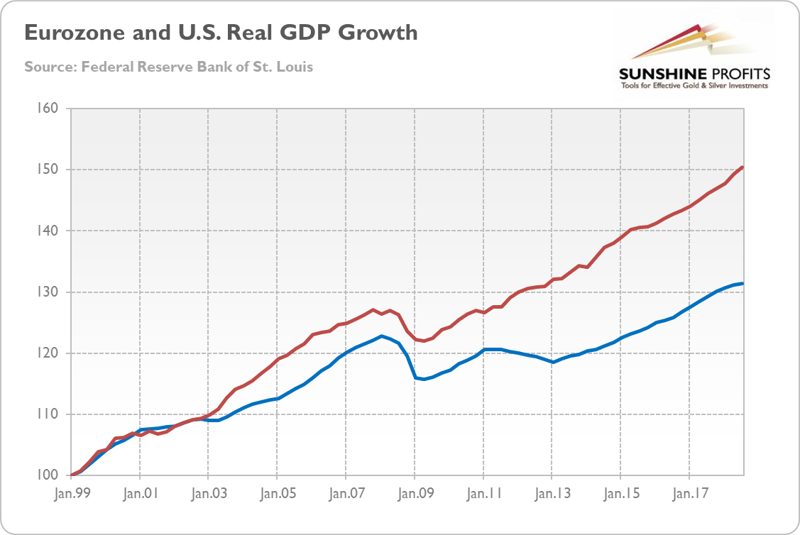 Real GDP growth in the Eurozone (blue line) and in the US (red line) from Q1 1999 to Q3 2018 (as an index, where Q1 1999 = 100)