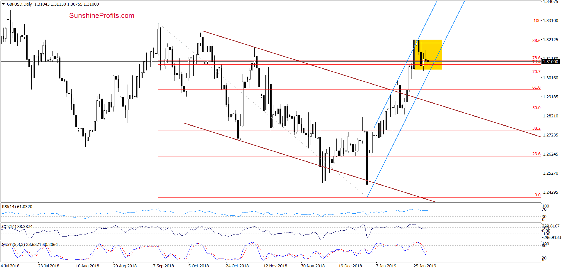 GBP/USD - daily chart