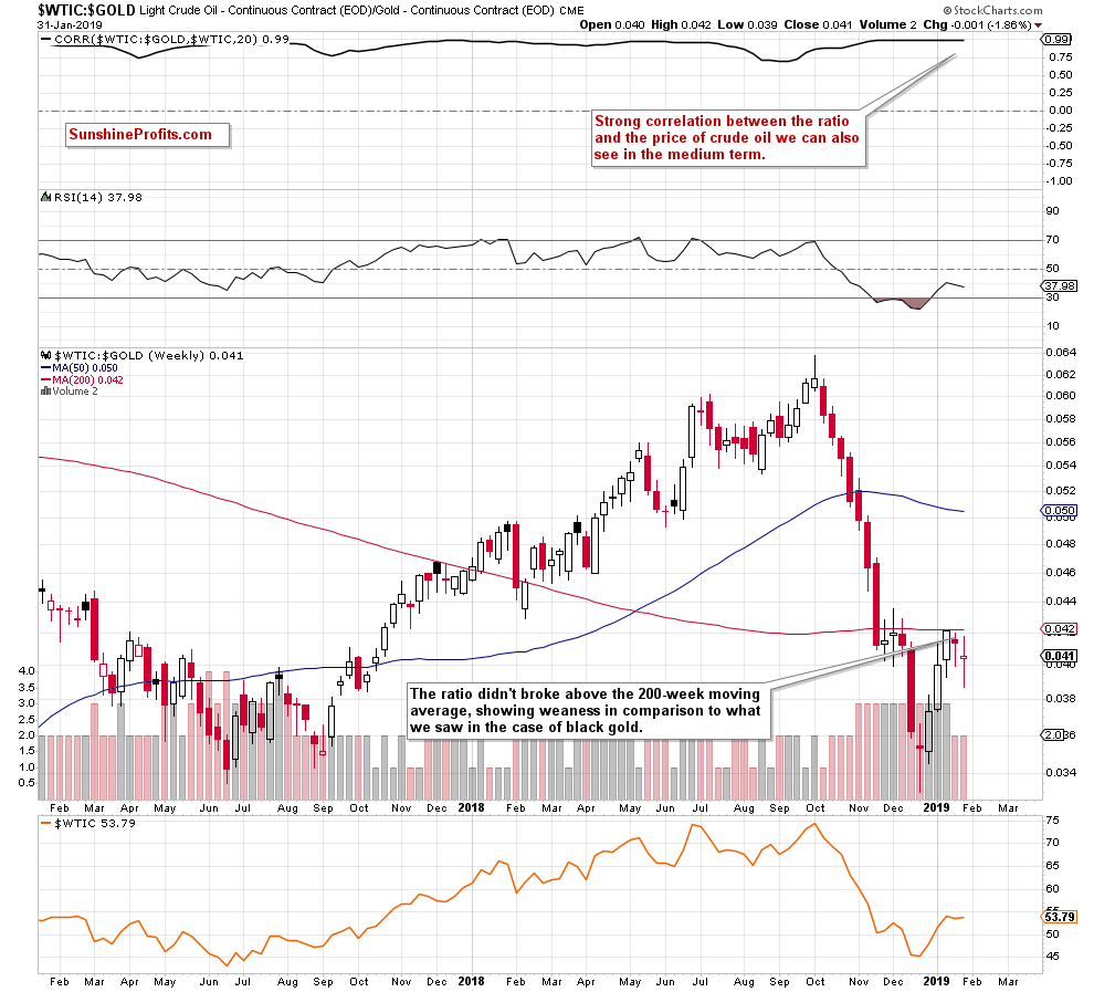 Light Crude Oil - Continuous Contract Daily/ Gold - Continuous Contract Daily