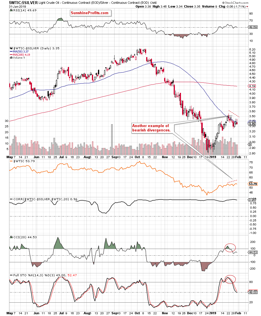 Light Crude Oil - Continuous Contract Daily/ Silver - Continuous Contract Daily