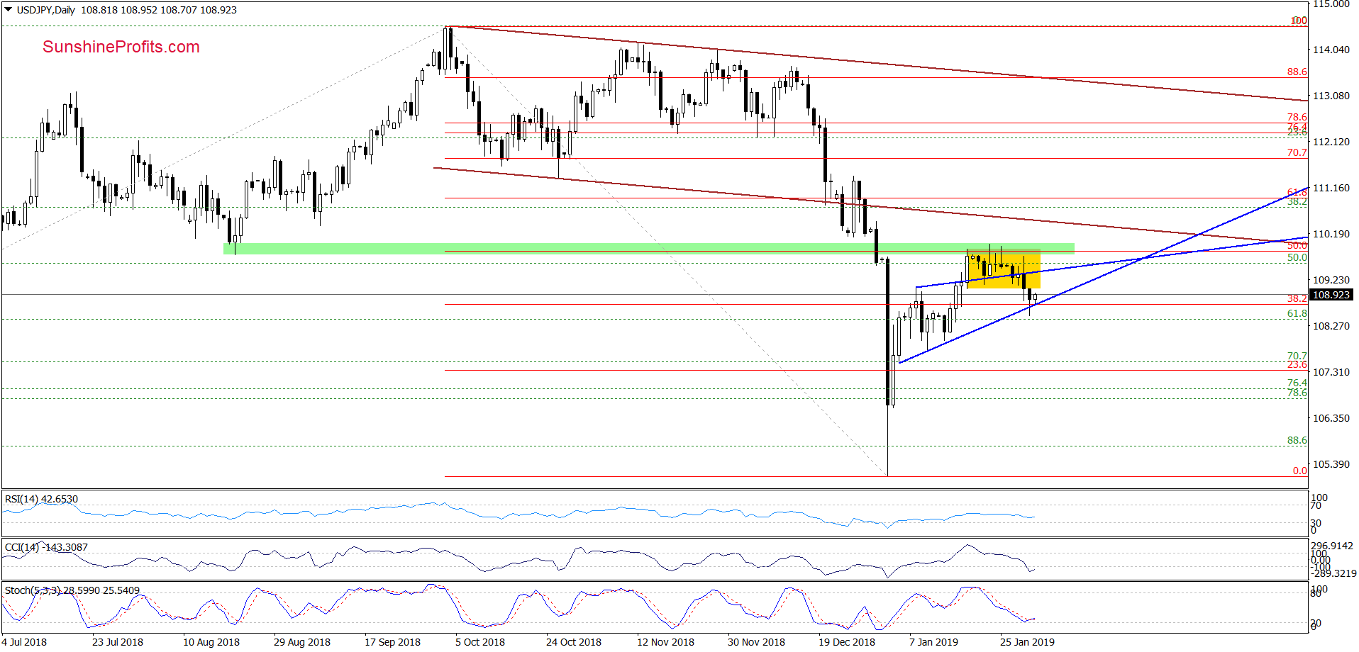 USD/JPY - daily chart