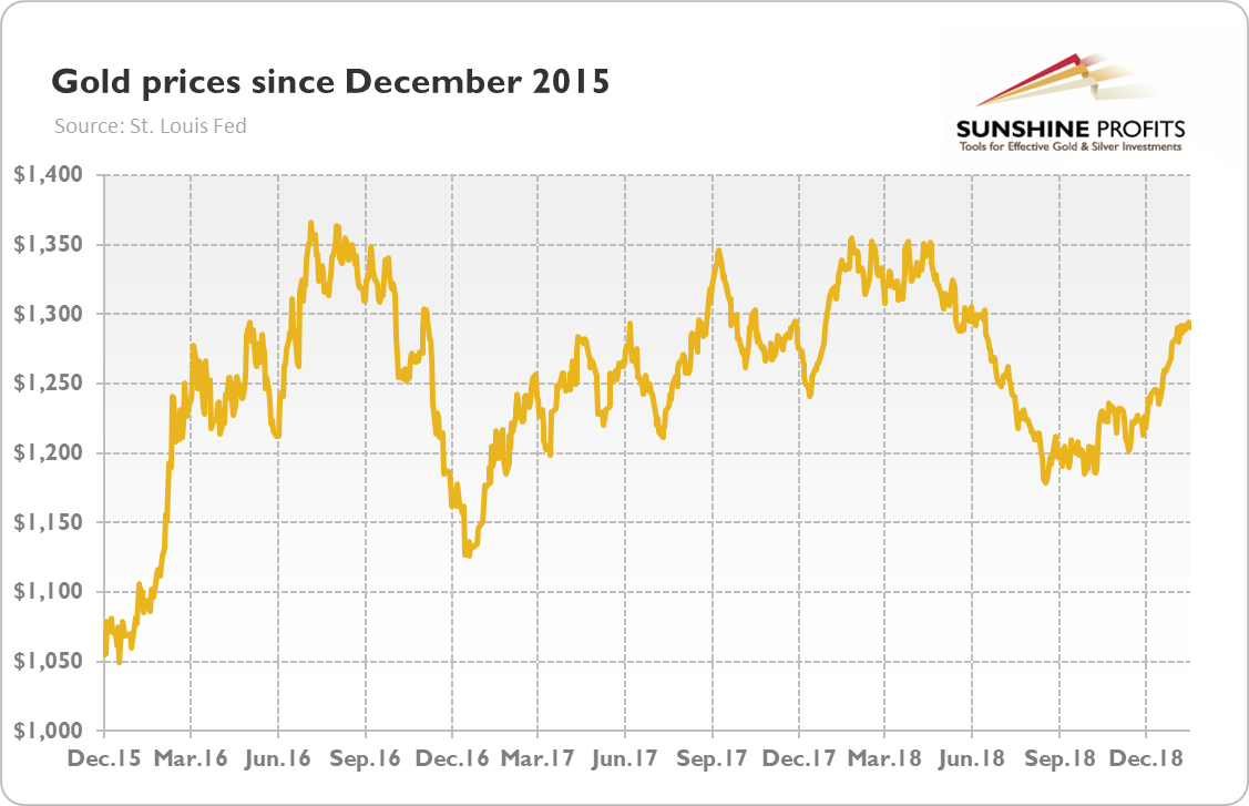 Gold prices (London P.M. Fix, in $) from December 2015 to January 2019