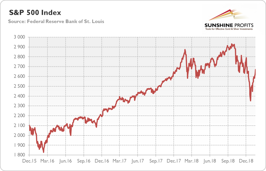S&P 500 Index from December 2015 to January 2019