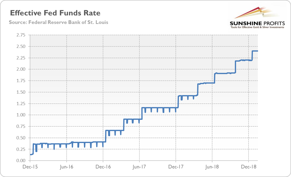 Effective Federal Funds Rate from December 2015 to January 2019