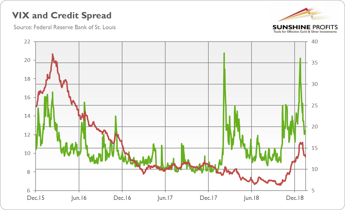 The CBOE Volatily Index (green line, right axis) and BofA Merrill Lynch US High Yield CCC or Below Option-Adjusted Spread (red line, left axis) from December 2015 to January 2019