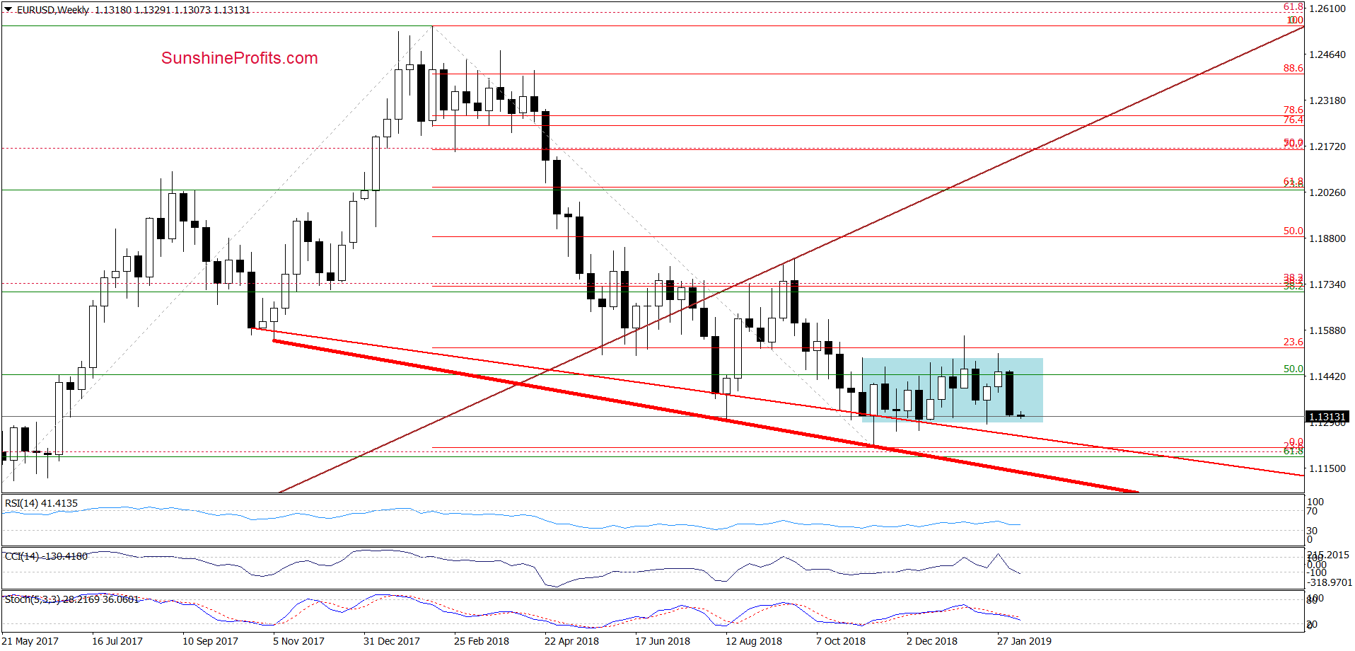 EUR/USD - weekly chart