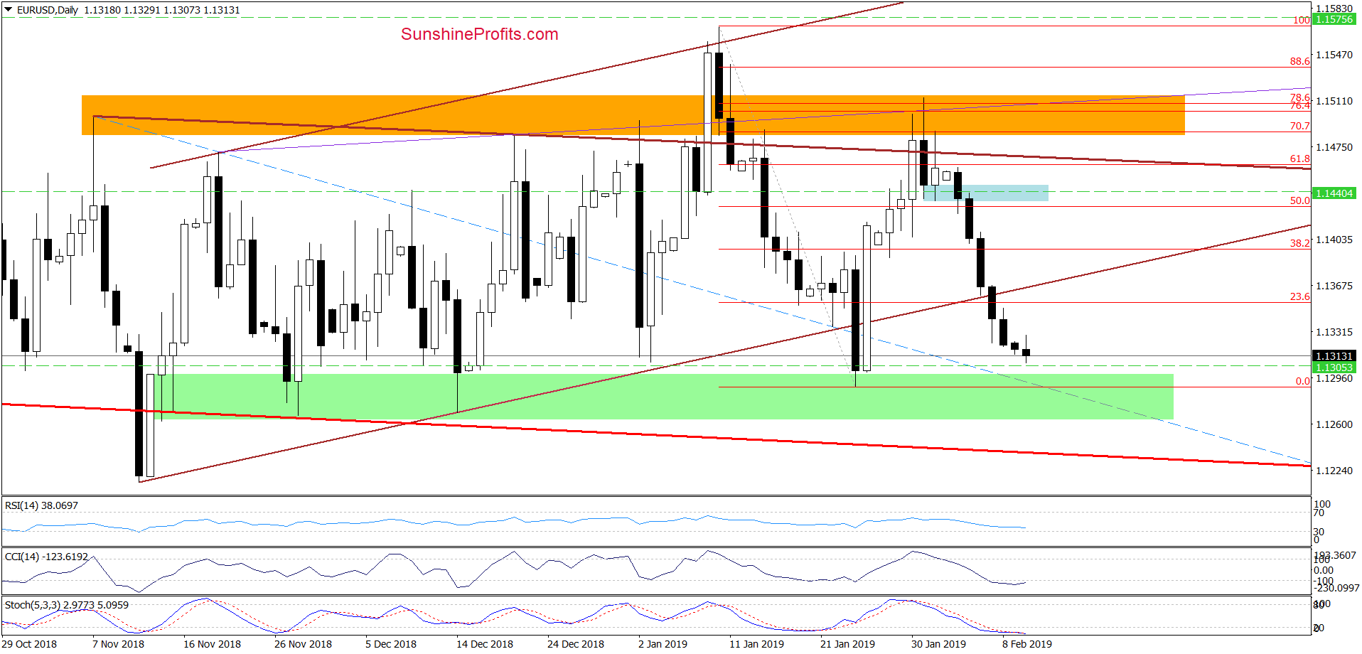 EUR/USD - daily chart