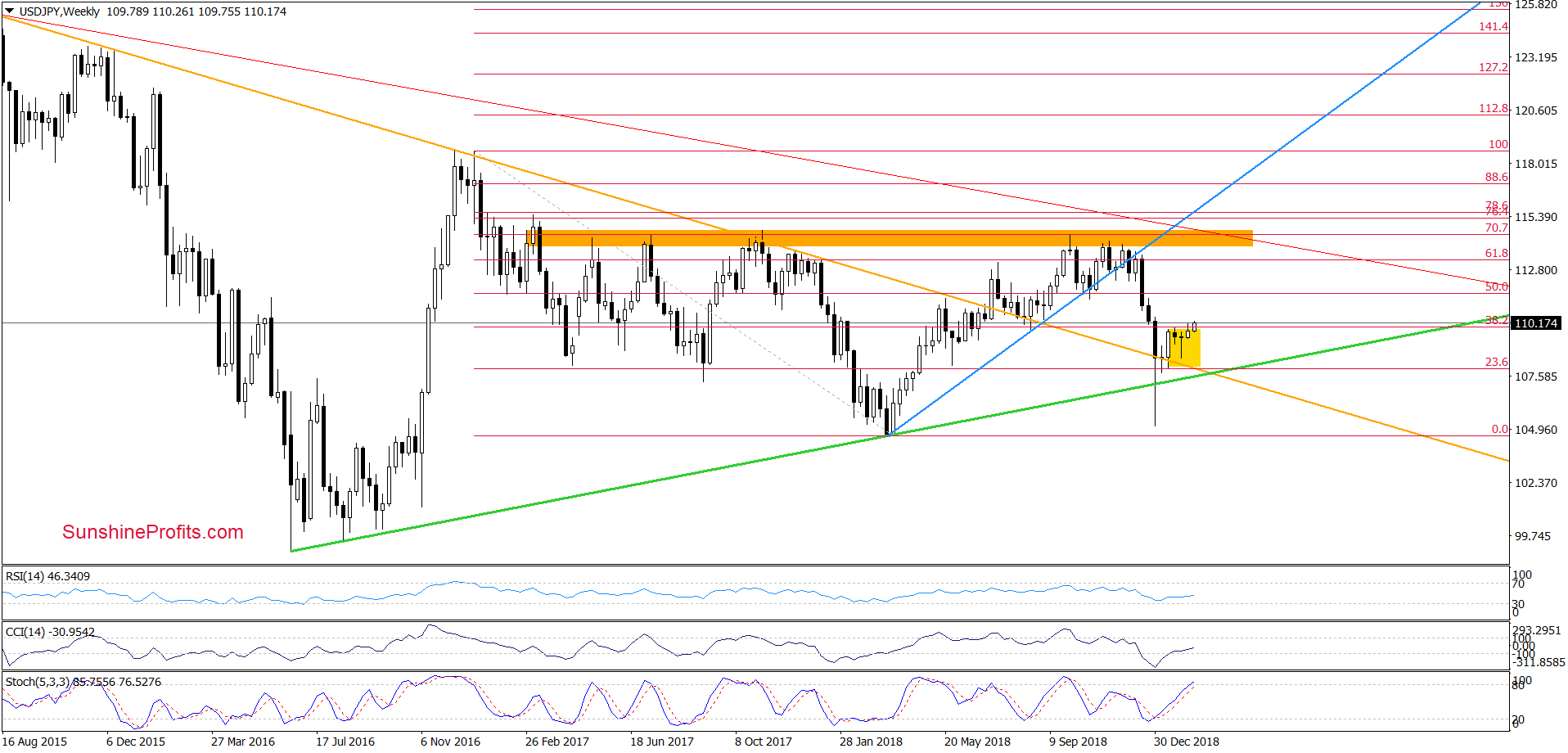 USD/JPY - weekly chart