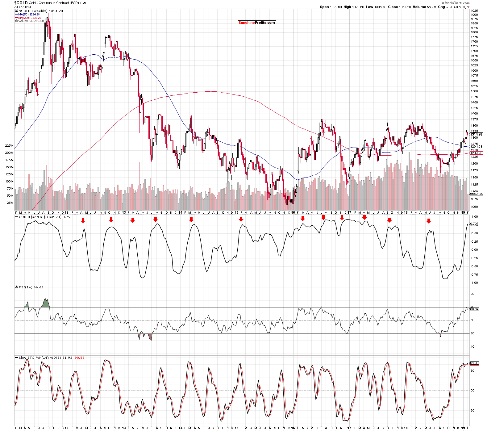 Gold - Continuous Contract