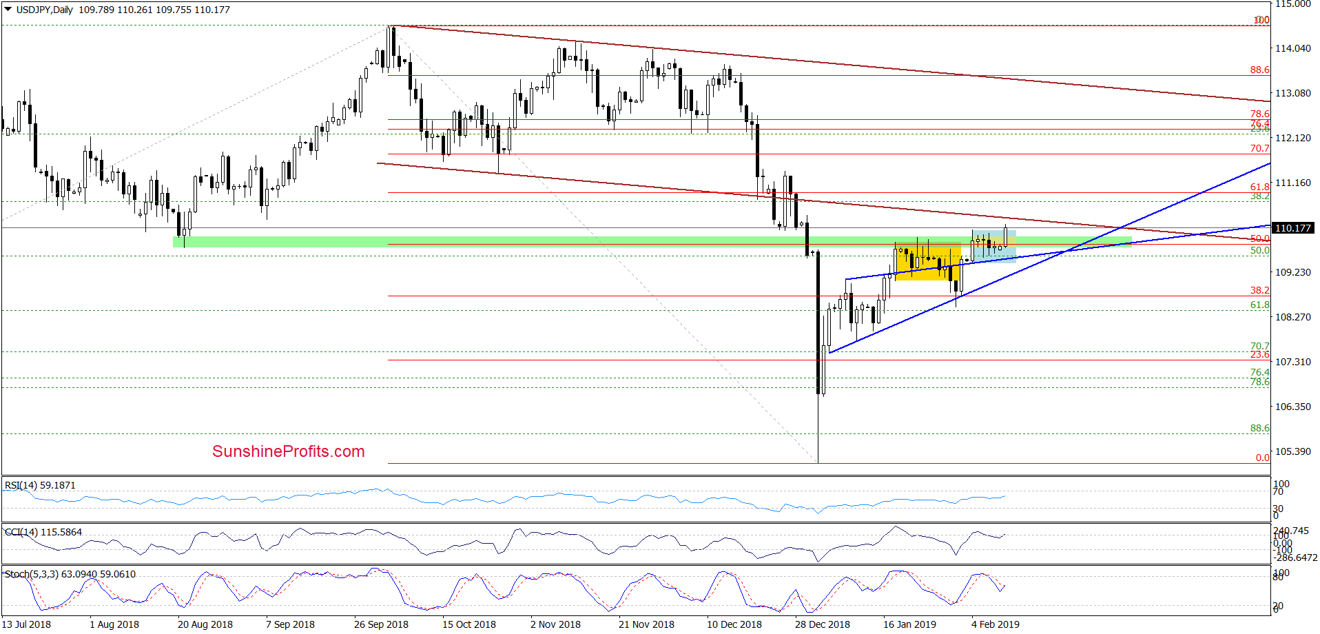 USD/JPY - daily chart