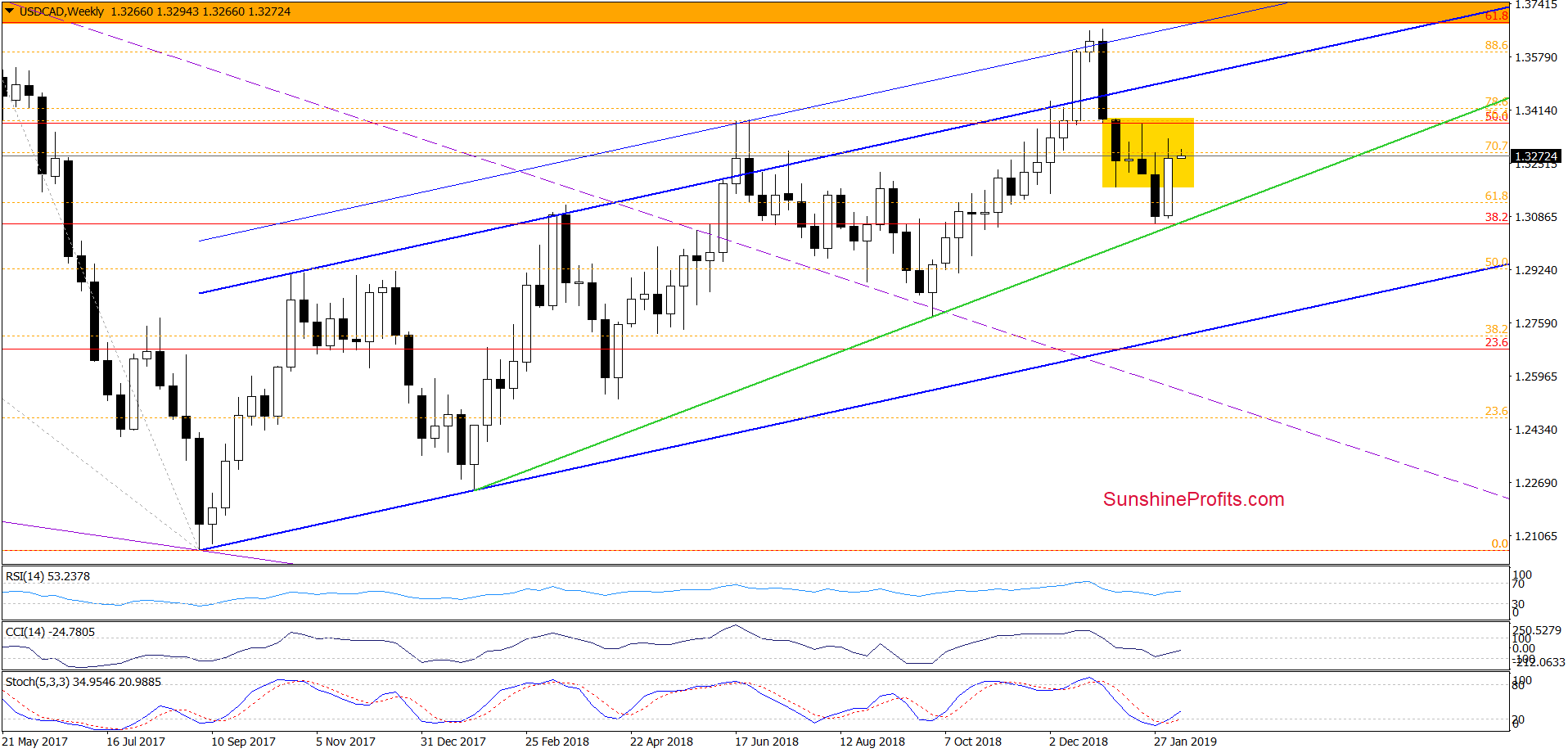 USD/CAD - weekly chart