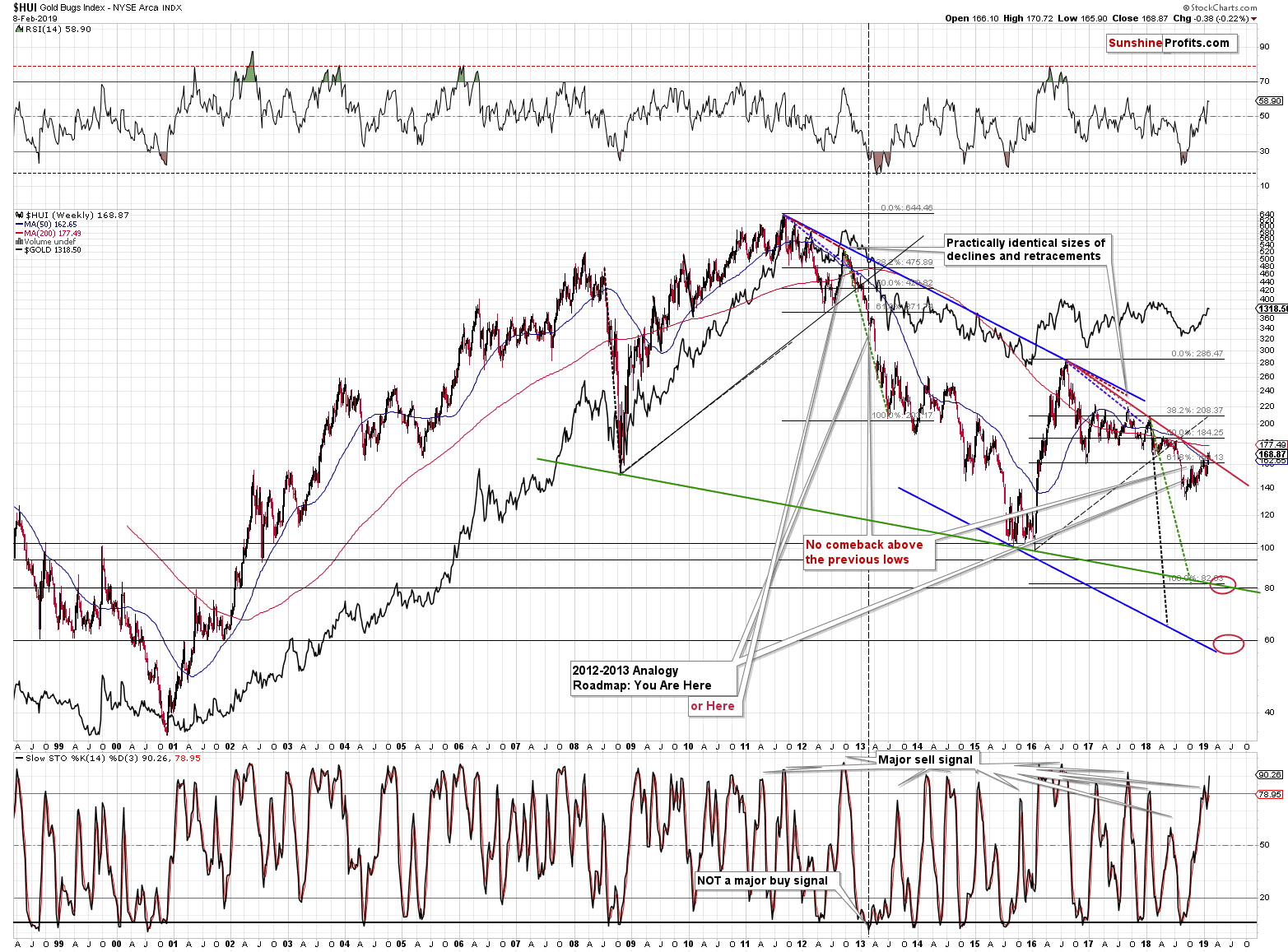 Gold Bugs Index