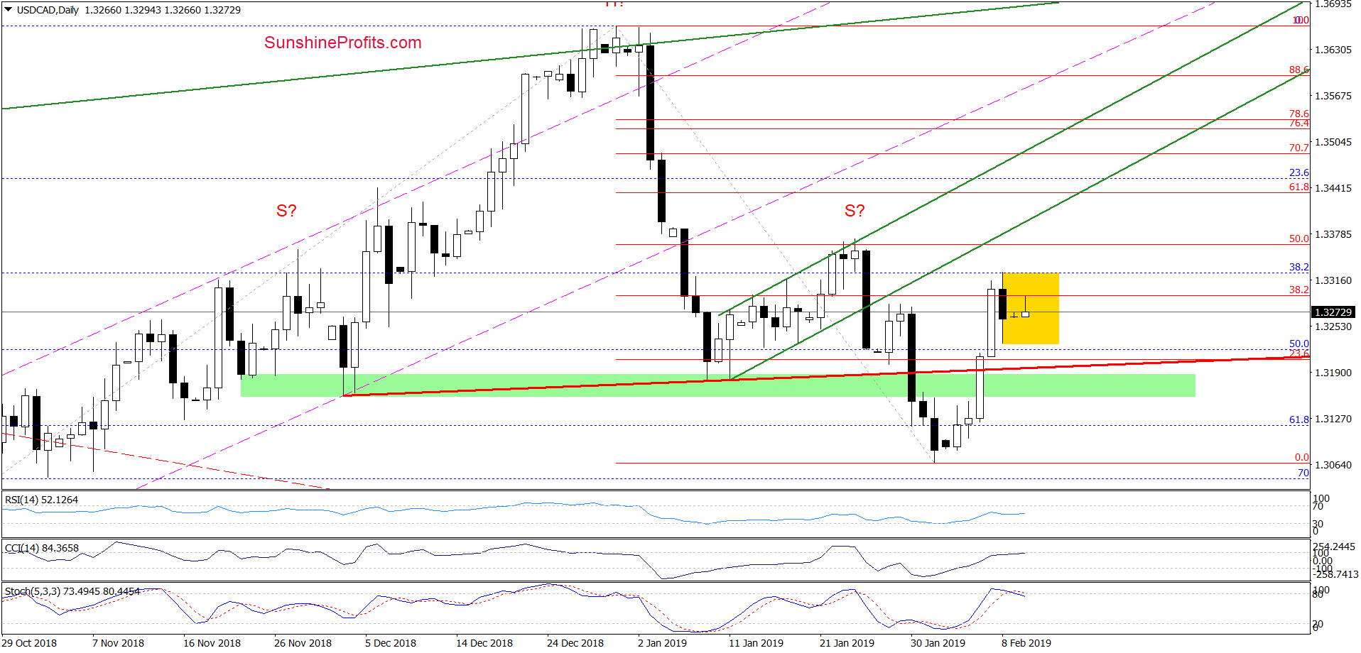 USD/CAD - daily chart