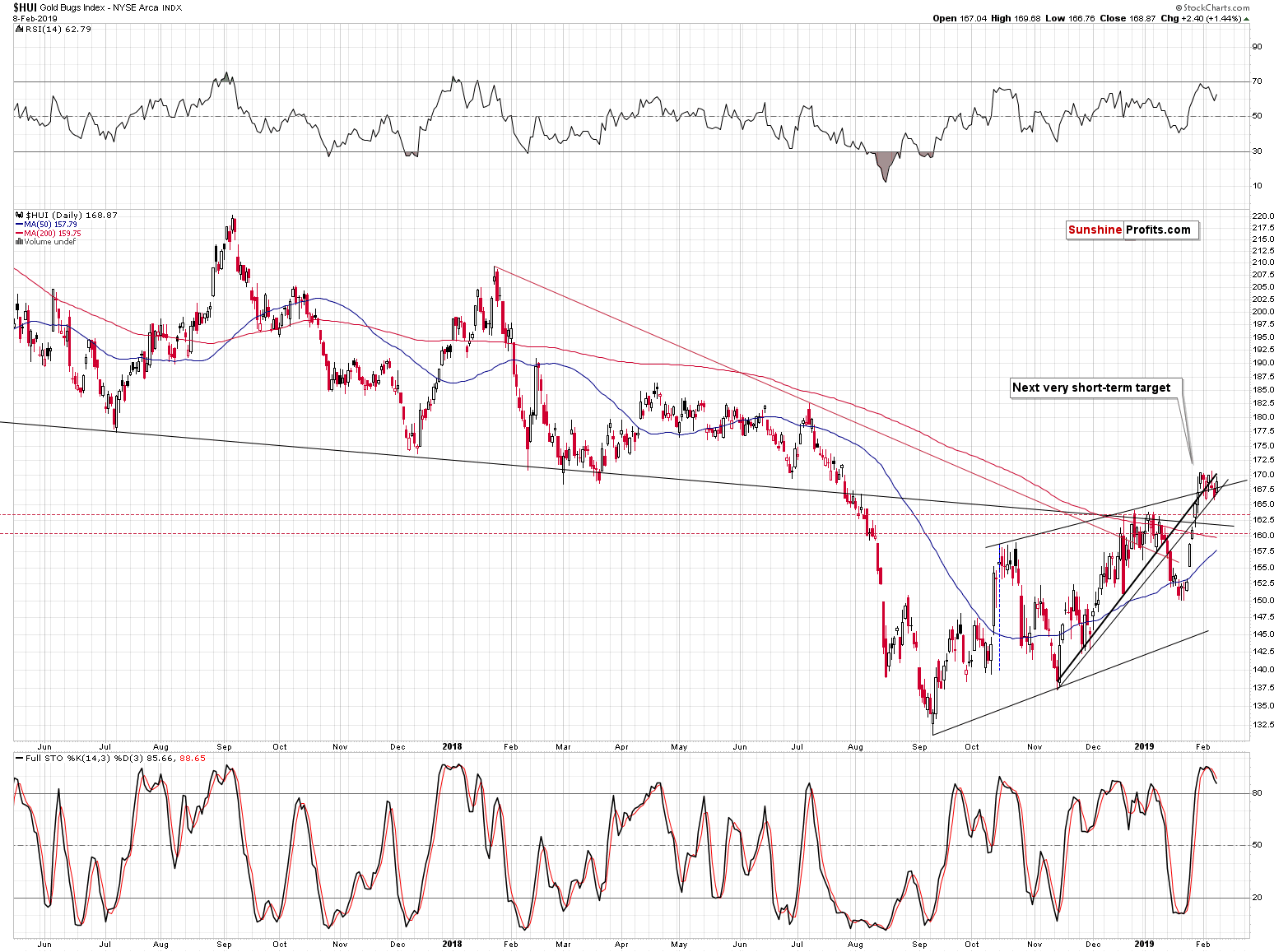 Gold Bugs Index