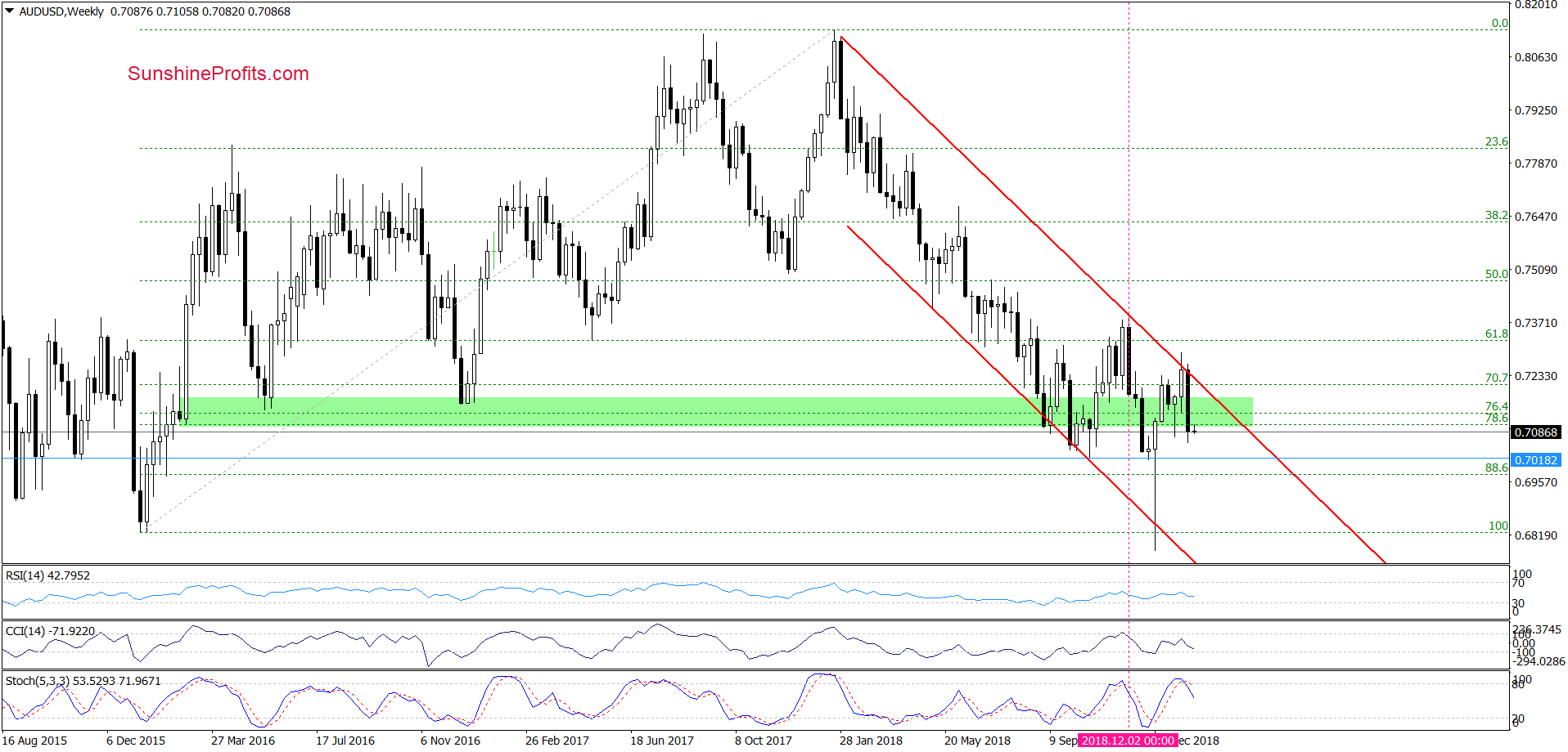 AUD/USD - weekly chart