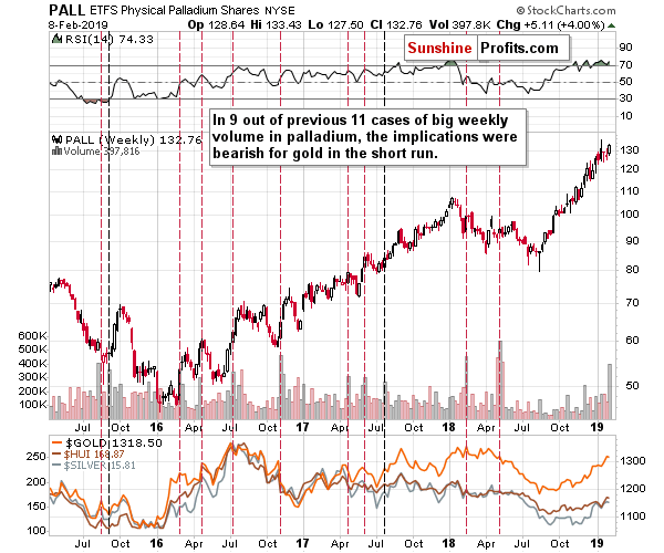 PALL ETFS Physical Palladium Shares