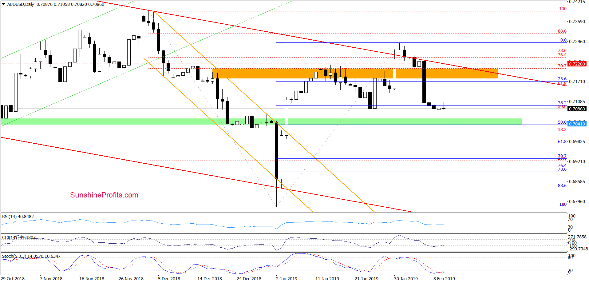 AUD/USD - daily chart