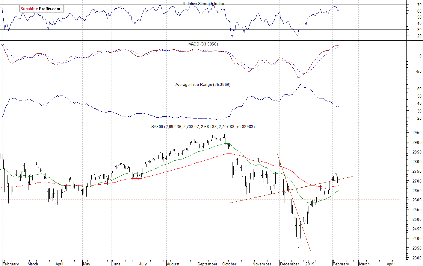 Daily S&P 500 index chart - SPX, Large Cap Index