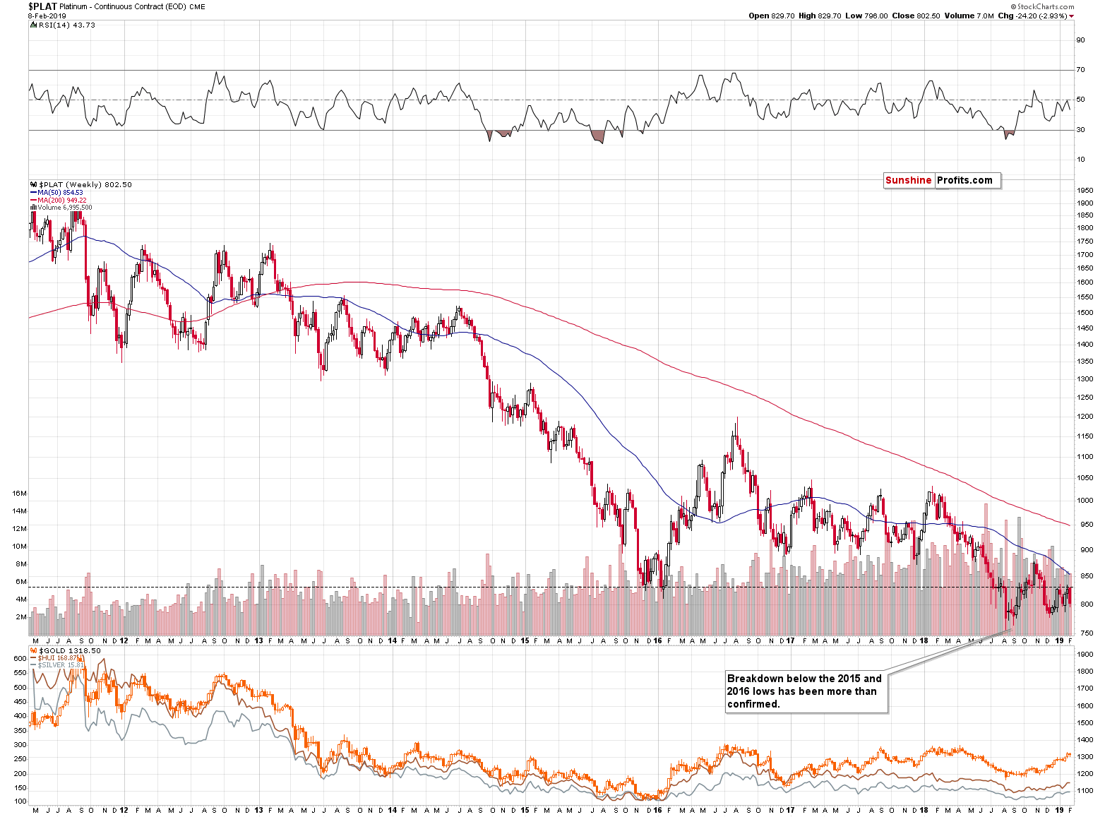 Platinum - Continuous Contract