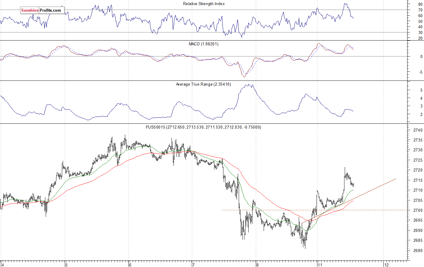 S&P 500 futures contract - S&P 500 index chart