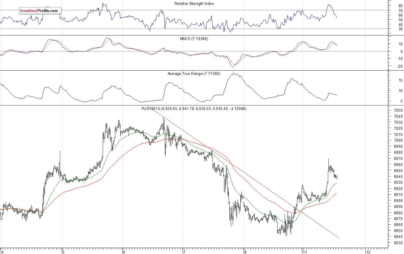 Nasdaq 100 futures contract - Nasdaq 100 index chart