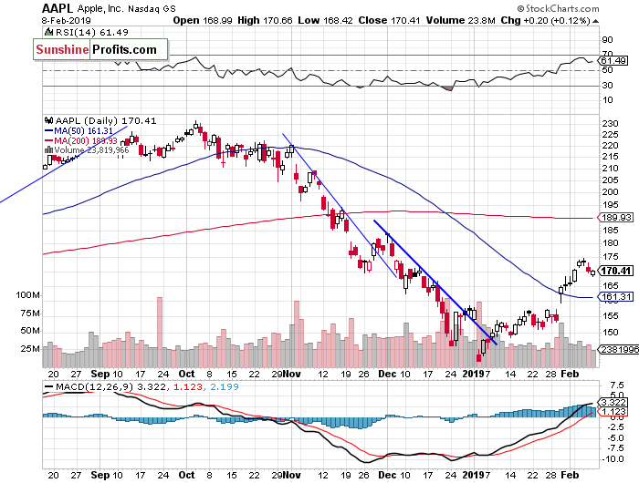 Daily Apple, Inc. chart - AAPL