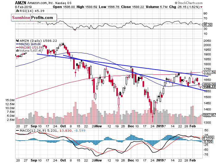 Daily Amazon.com, Inc. chart - AMZN