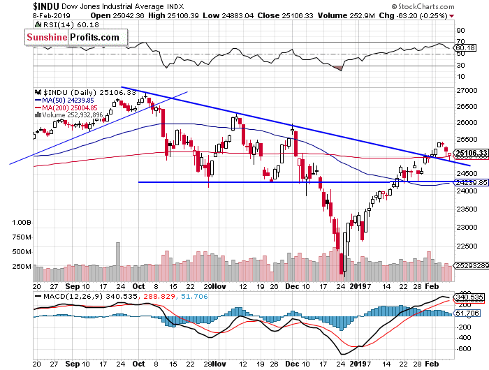 Daily DJIA index chart - DJIA, Blue-Chip Index