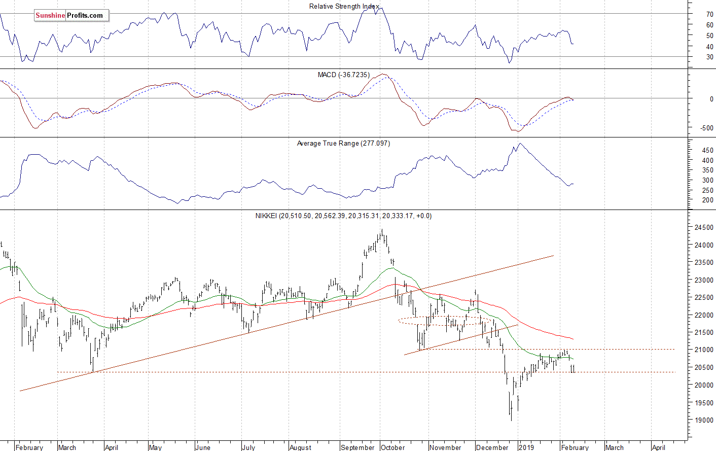 Daily Nikkei 225 index chart