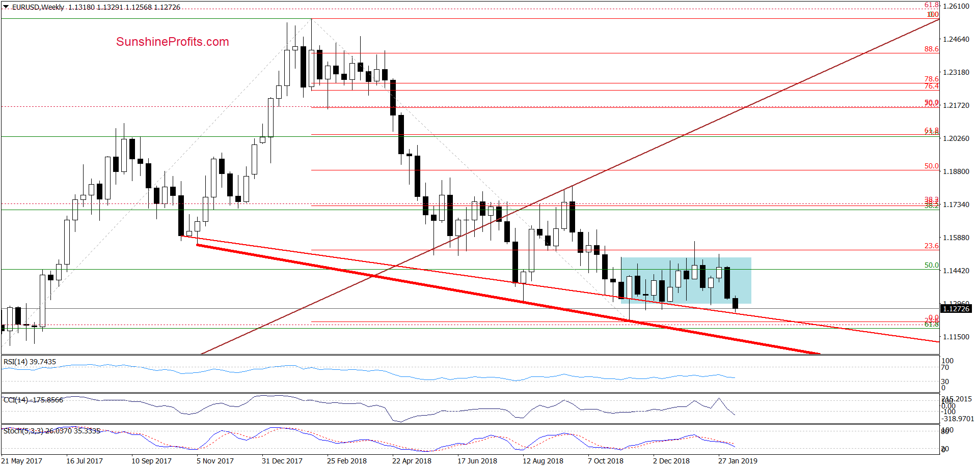 EUR/USD - weekly chart