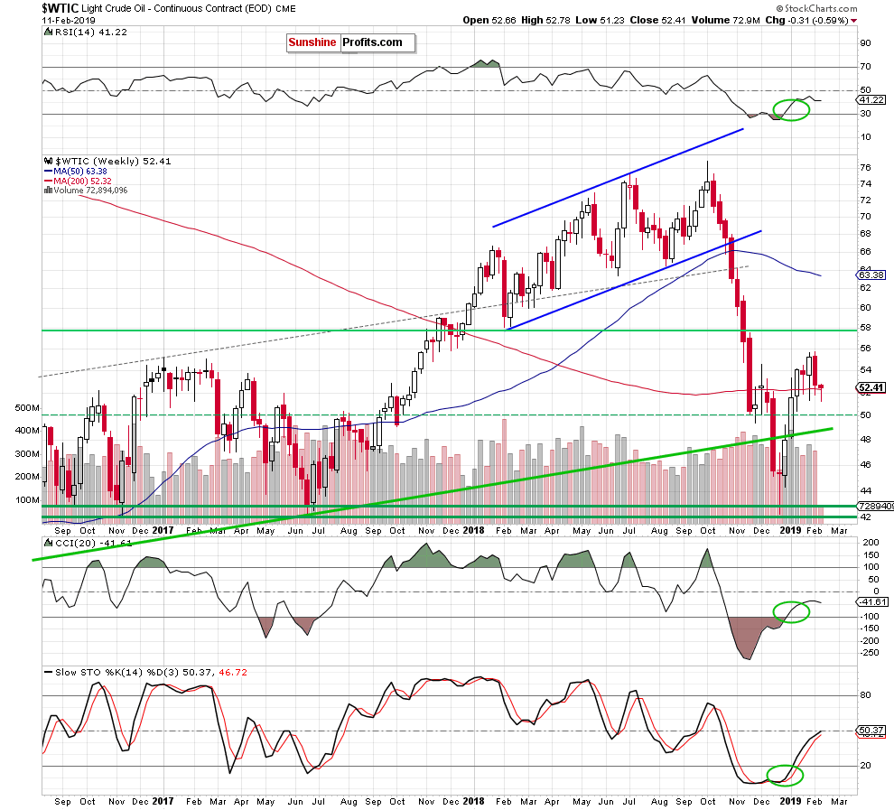 Light Crude Oil - Continuous Contract Weekly