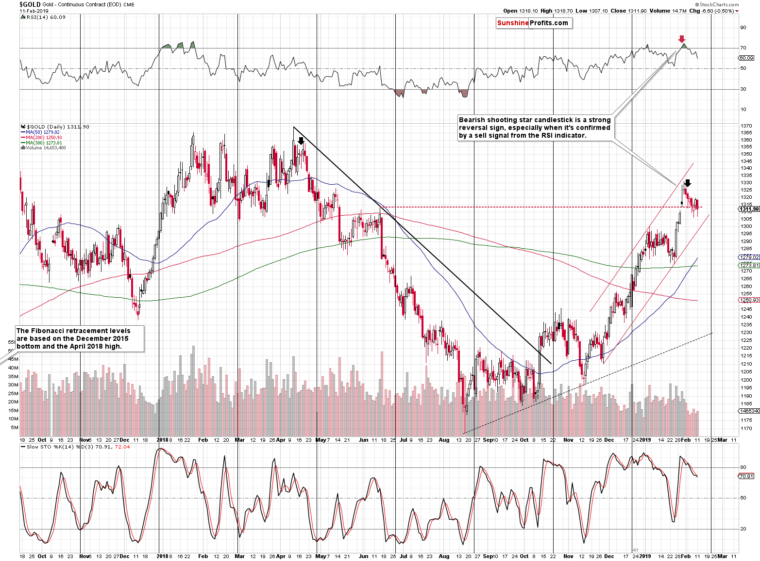 Gold - Continuous Contract