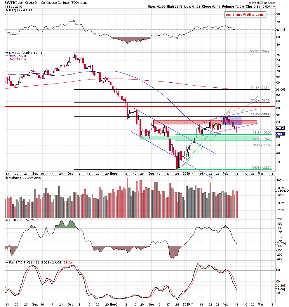 Light Crude Oil - Continuous Contract Daily