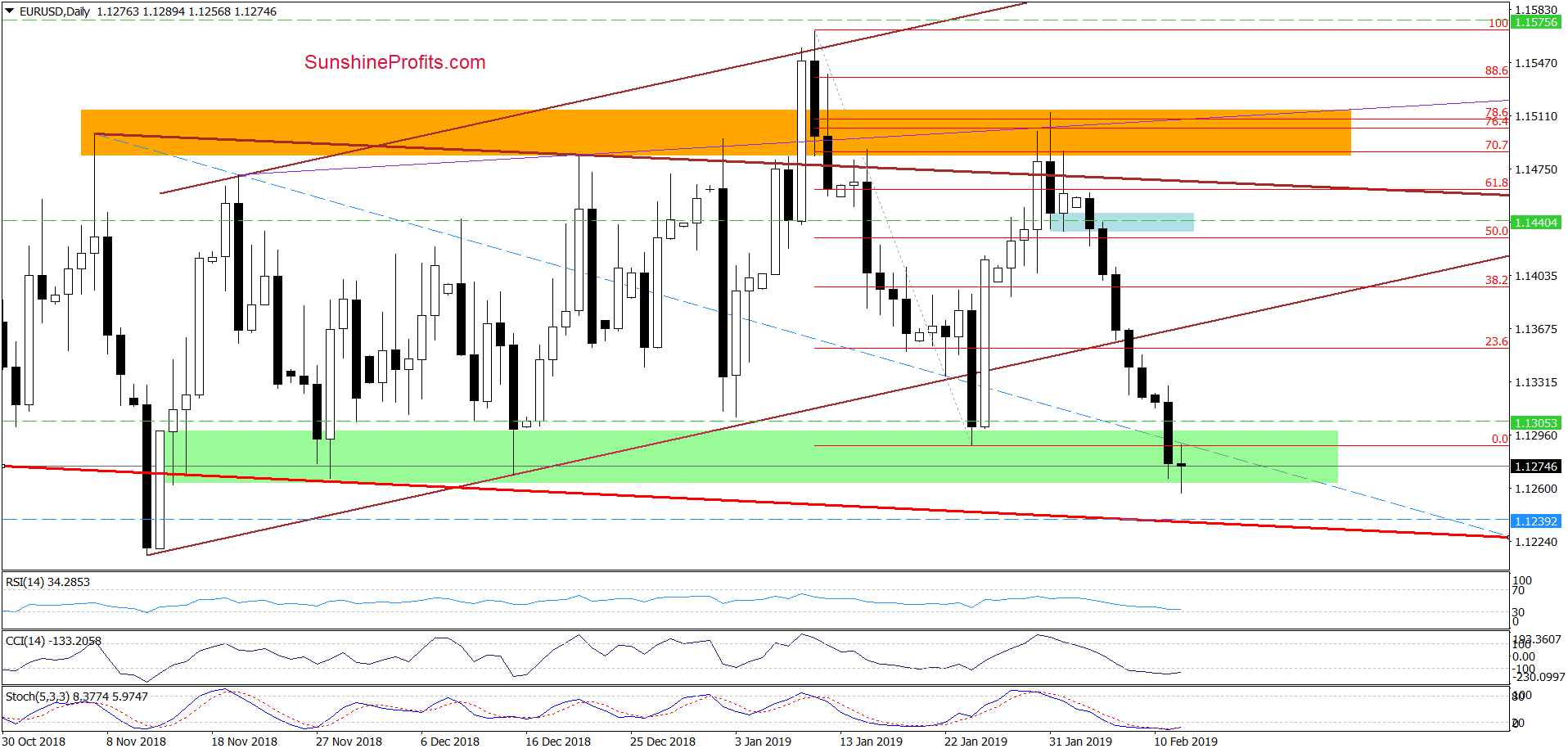 EUR/USD - daily chart