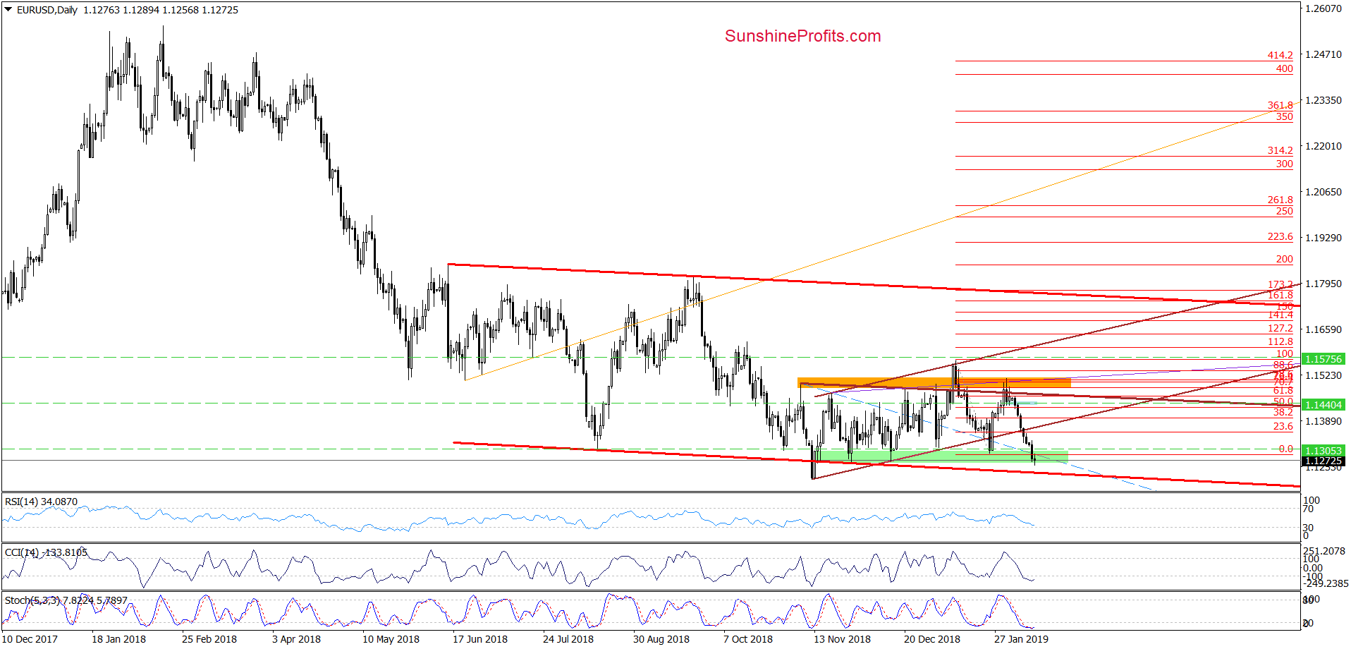 EUR/USD - daily chart