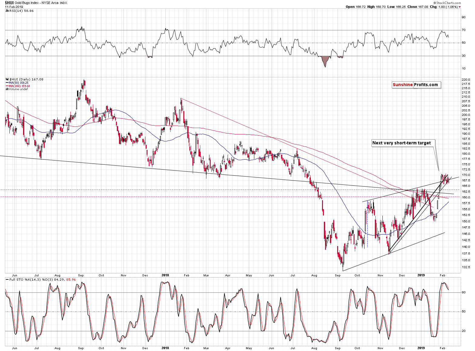 Gold Bugs Index