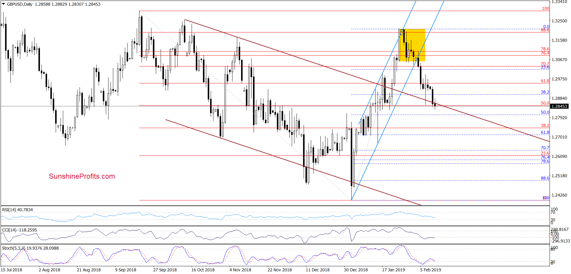 GBP/USD - daily chart