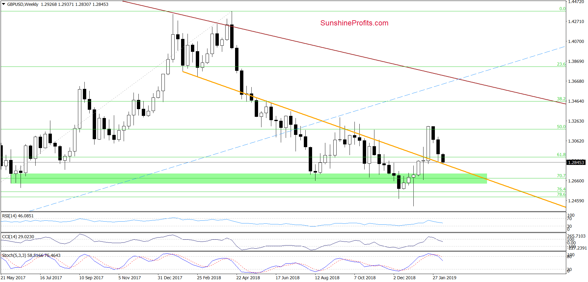 GBP/USD - weekly chart