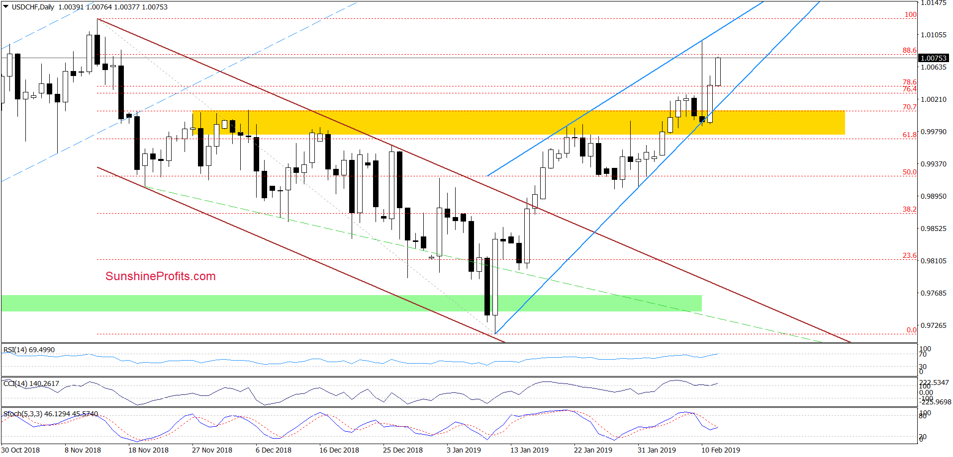 USD/CHF - daily chart