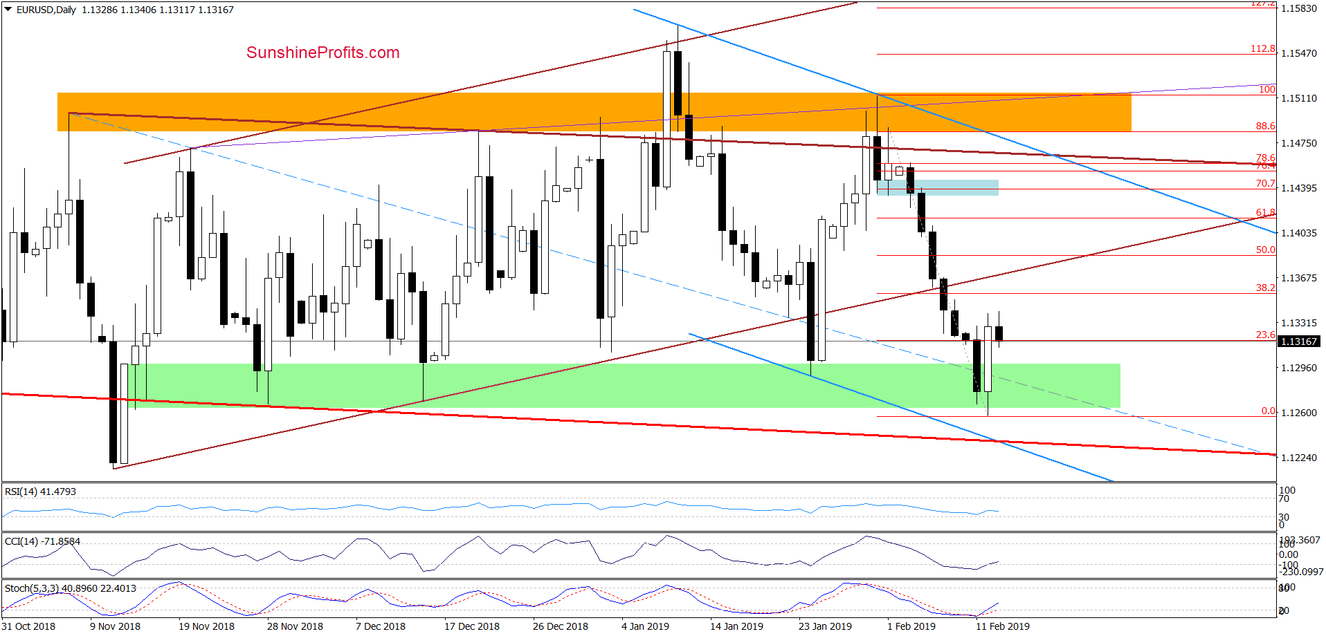 EUR/USD - daily chart