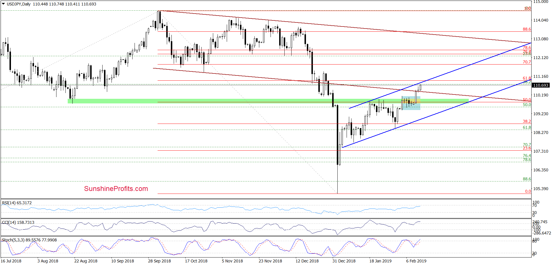 USD/JPY - daily chart