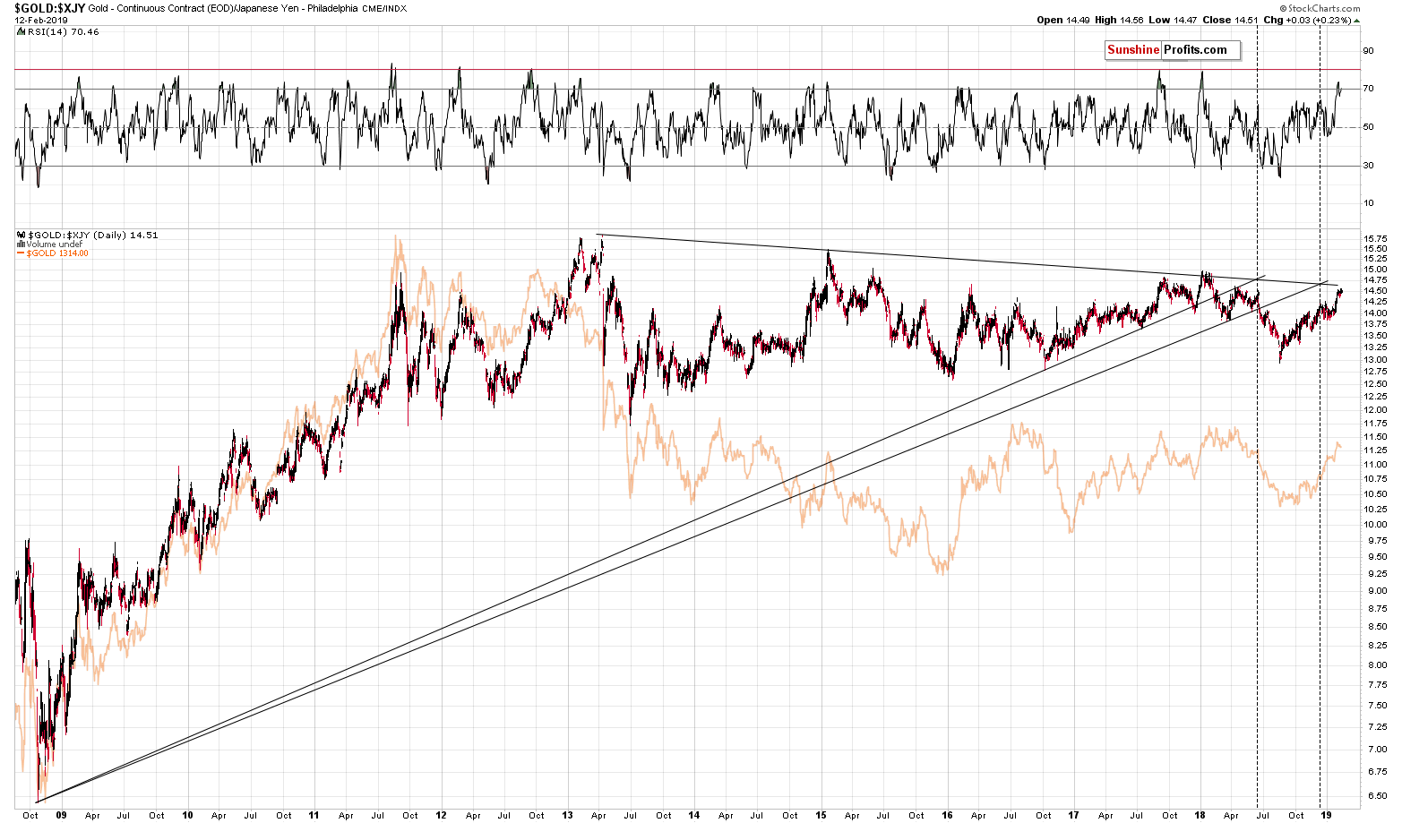 Gold - Continuous Contract/ Japanese Yen Philadelphia Index