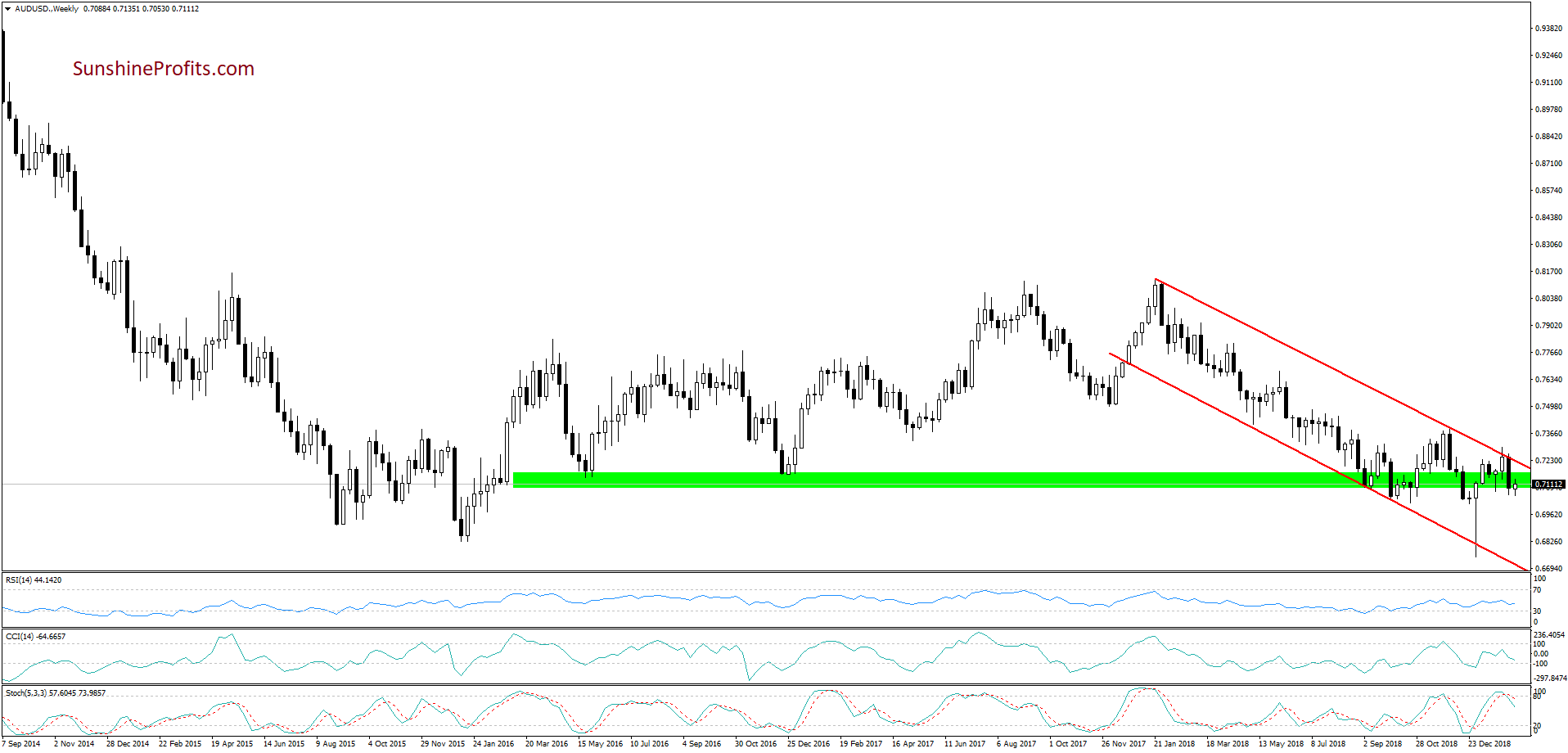 AUD/USD - weekly chart